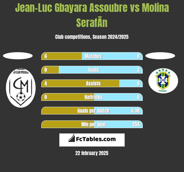 Jean-Luc Gbayara Assoubre vs Molina SerafÃ­n h2h player stats