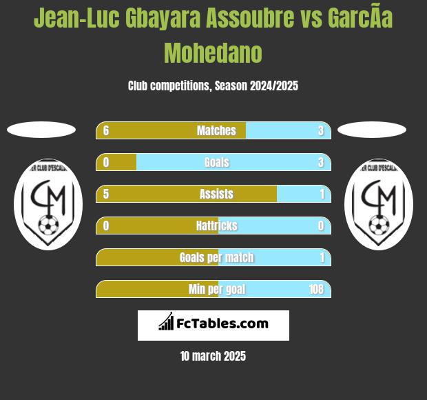 Jean-Luc Gbayara Assoubre vs GarcÃ­a Mohedano h2h player stats