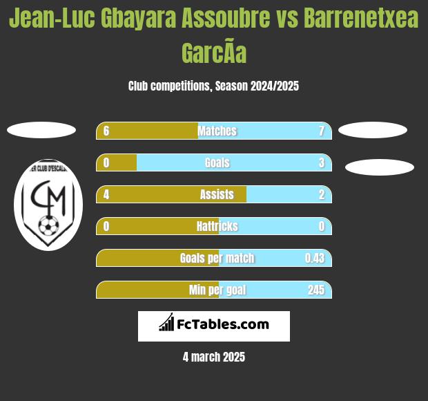 Jean-Luc Gbayara Assoubre vs Barrenetxea GarcÃ­a h2h player stats