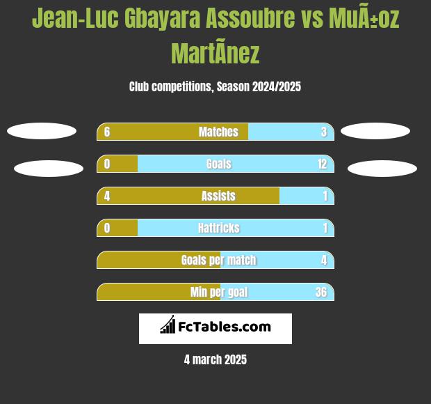 Jean-Luc Gbayara Assoubre vs MuÃ±oz MartÃ­nez h2h player stats