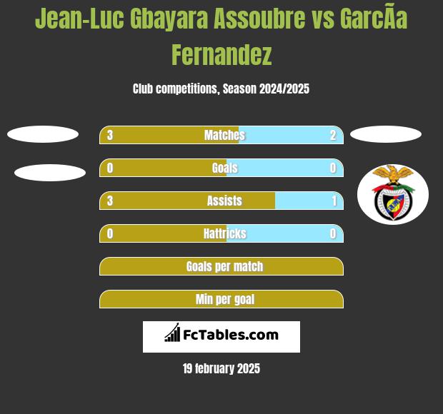 Jean-Luc Gbayara Assoubre vs GarcÃ­a Fernandez h2h player stats