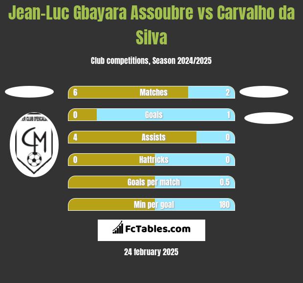 Jean-Luc Gbayara Assoubre vs Carvalho da Silva h2h player stats