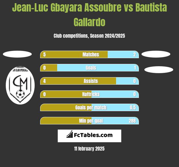 Jean-Luc Gbayara Assoubre vs Bautista Gallardo h2h player stats