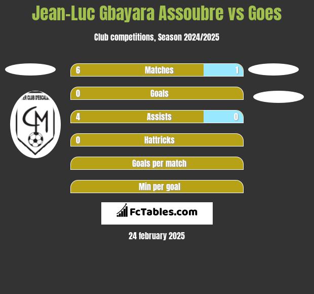 Jean-Luc Gbayara Assoubre vs Goes h2h player stats