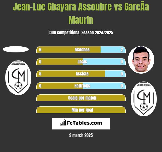 Jean-Luc Gbayara Assoubre vs GarcÃ­a Maurin h2h player stats