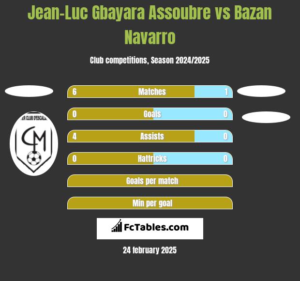 Jean-Luc Gbayara Assoubre vs Bazan Navarro h2h player stats