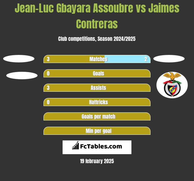 Jean-Luc Gbayara Assoubre vs Jaimes Contreras h2h player stats