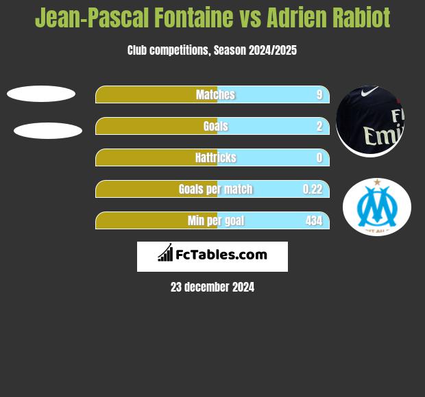 Jean-Pascal Fontaine vs Adrien Rabiot h2h player stats