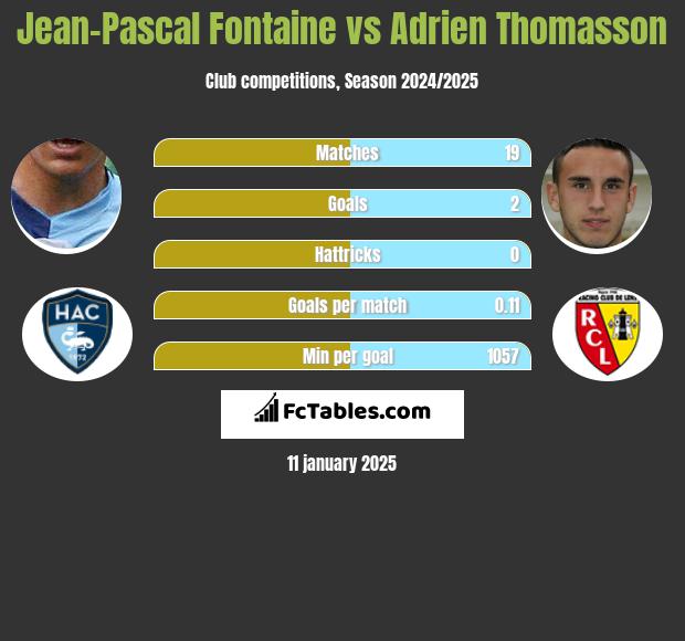 Jean-Pascal Fontaine vs Adrien Thomasson h2h player stats