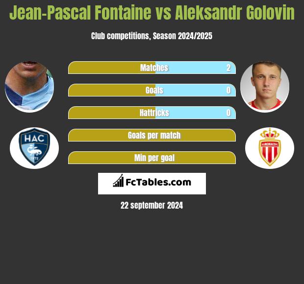 Jean-Pascal Fontaine vs Aleksandr Gołowin h2h player stats