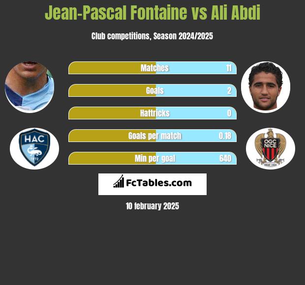 Jean-Pascal Fontaine vs Ali Abdi h2h player stats