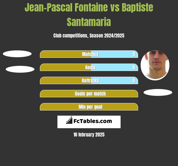 Jean-Pascal Fontaine vs Baptiste Santamaria h2h player stats