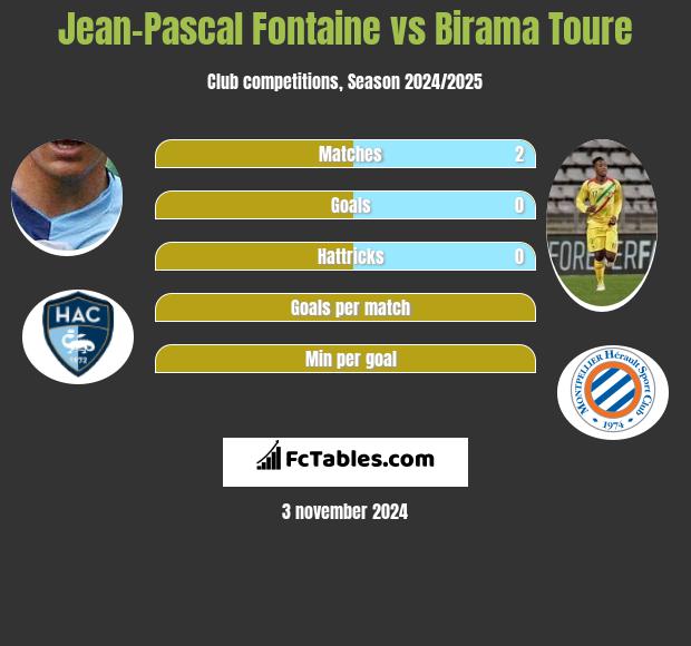 Jean-Pascal Fontaine vs Birama Toure h2h player stats