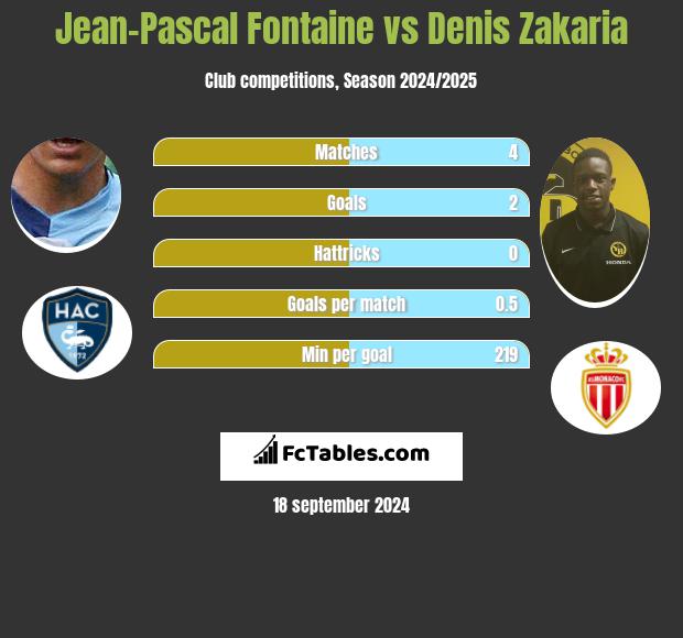 Jean-Pascal Fontaine vs Denis Zakaria h2h player stats