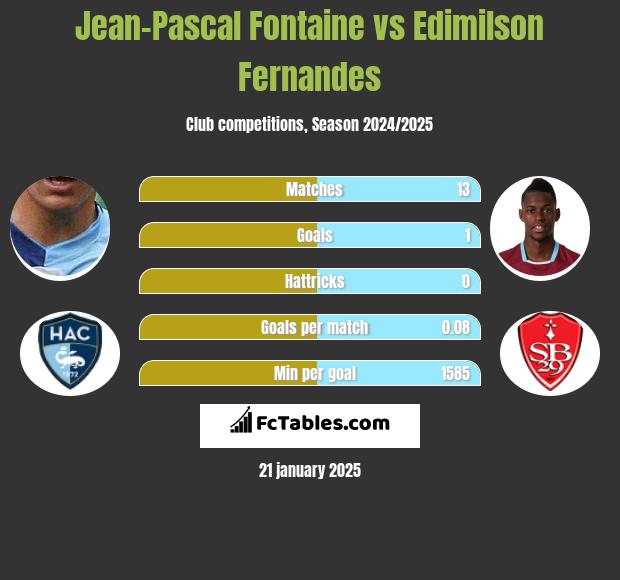 Jean-Pascal Fontaine vs Edimilson Fernandes h2h player stats