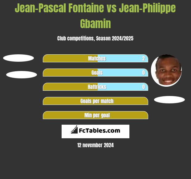 Jean-Pascal Fontaine vs Jean-Philippe Gbamin h2h player stats