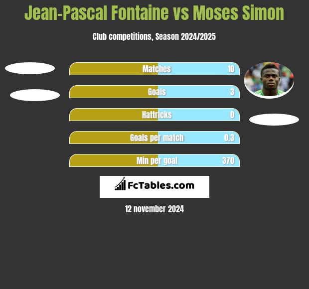 Jean-Pascal Fontaine vs Moses Simon h2h player stats