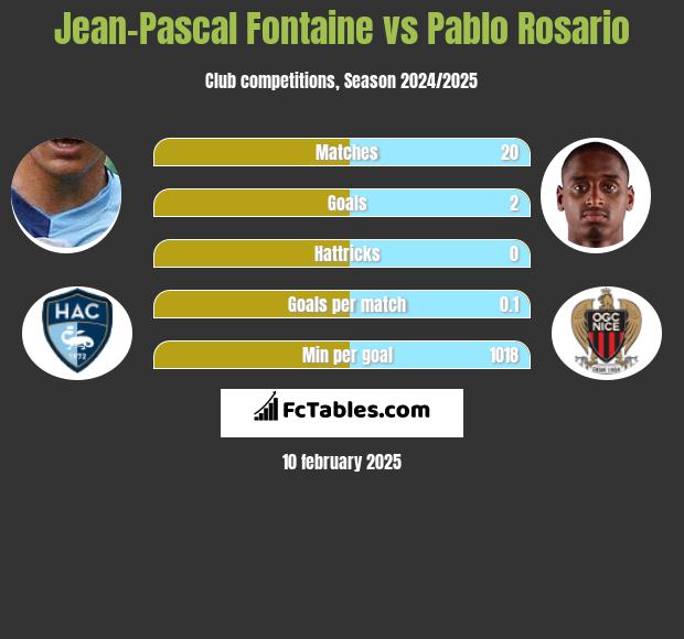 Jean-Pascal Fontaine vs Pablo Rosario h2h player stats