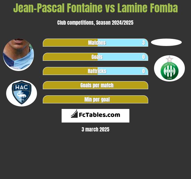 Jean-Pascal Fontaine vs Lamine Fomba h2h player stats