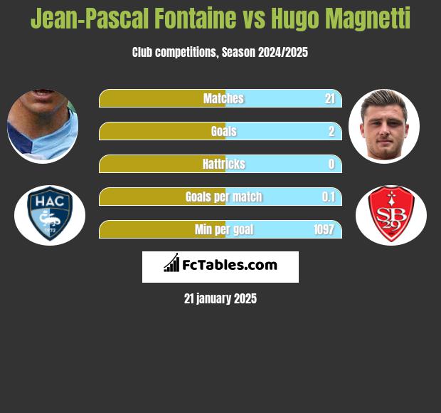 Jean-Pascal Fontaine vs Hugo Magnetti h2h player stats