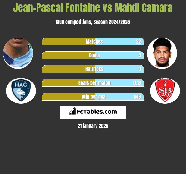 Jean-Pascal Fontaine vs Mahdi Camara h2h player stats