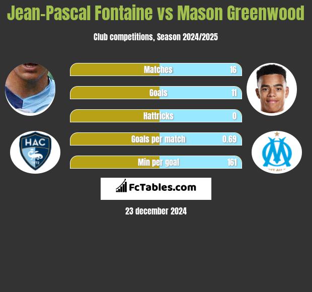 Jean-Pascal Fontaine vs Mason Greenwood h2h player stats