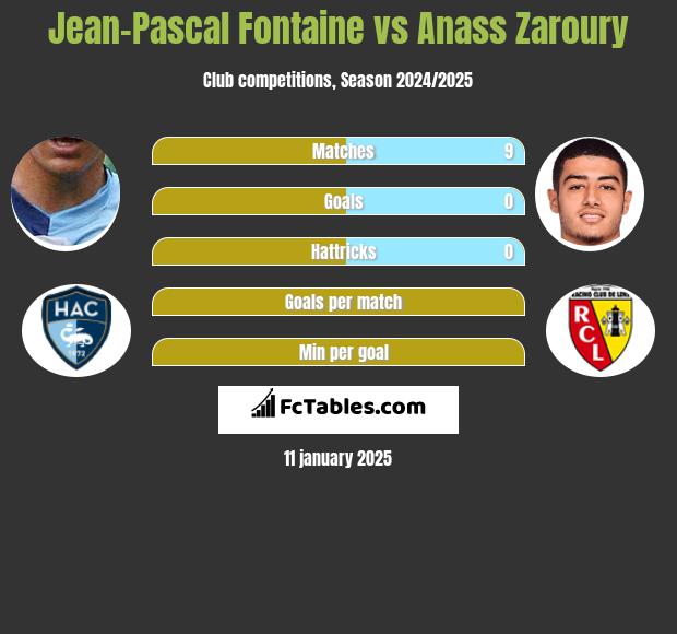 Jean-Pascal Fontaine vs Anass Zaroury h2h player stats