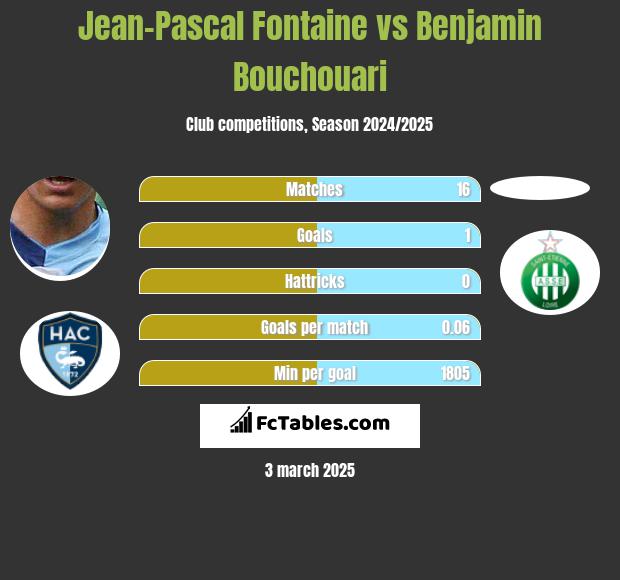 Jean-Pascal Fontaine vs Benjamin Bouchouari h2h player stats