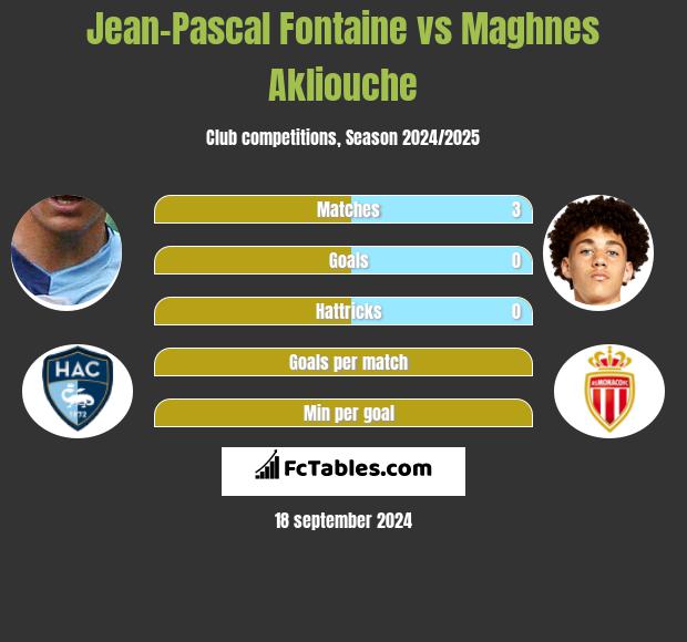 Jean-Pascal Fontaine vs Maghnes Akliouche h2h player stats