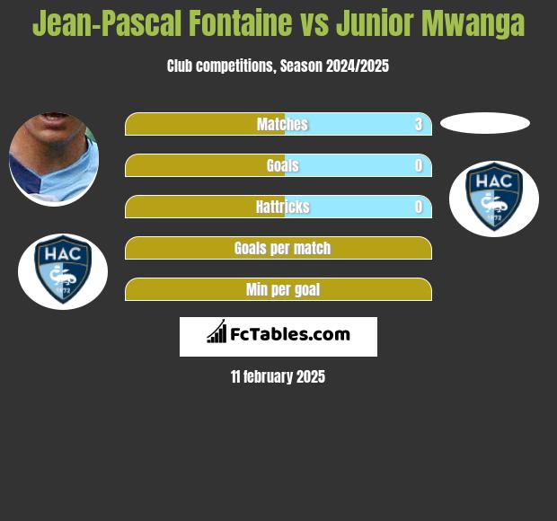 Jean-Pascal Fontaine vs Junior Mwanga h2h player stats