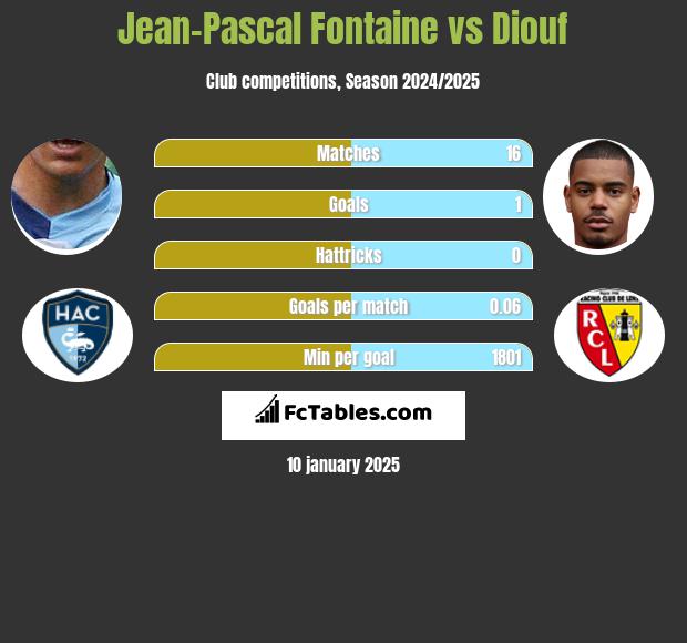 Jean-Pascal Fontaine vs Diouf h2h player stats