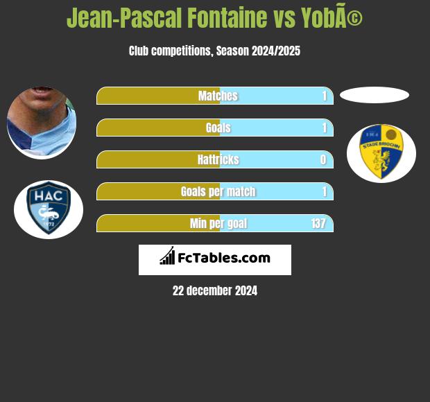 Jean-Pascal Fontaine vs YobÃ© h2h player stats