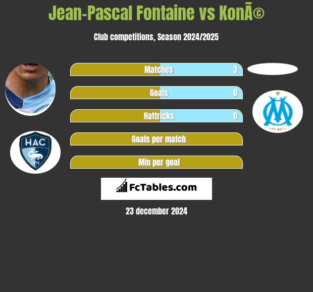 Jean-Pascal Fontaine vs KonÃ© h2h player stats