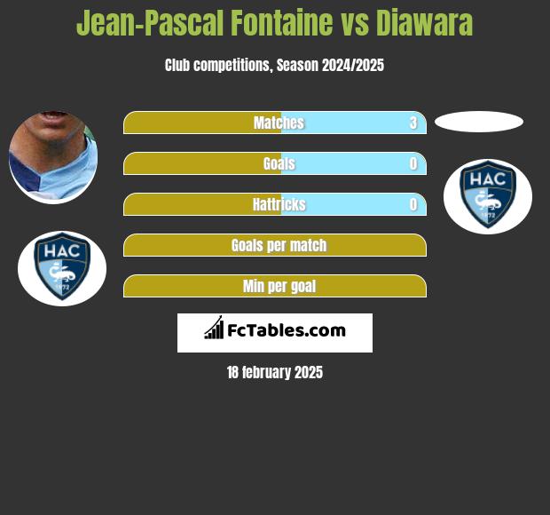 Jean-Pascal Fontaine vs Diawara h2h player stats