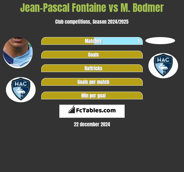 Jean-Pascal Fontaine vs M. Bodmer h2h player stats