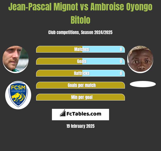 Jean-Pascal Mignot vs Ambroise Oyongo Bitolo h2h player stats