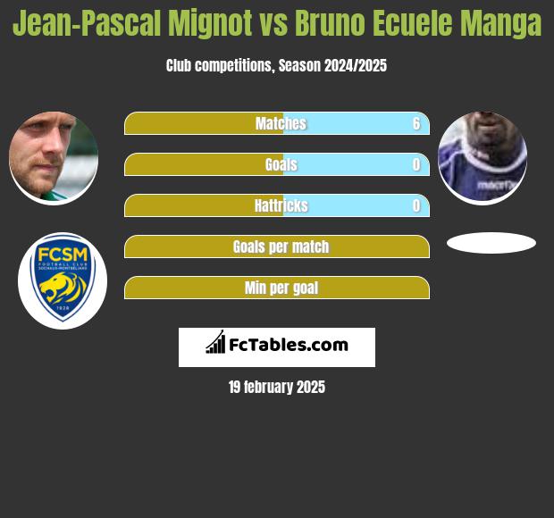 Jean-Pascal Mignot vs Bruno Ecuele Manga h2h player stats