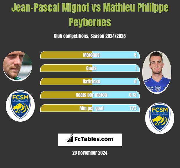 Jean-Pascal Mignot vs Mathieu Philippe Peybernes h2h player stats