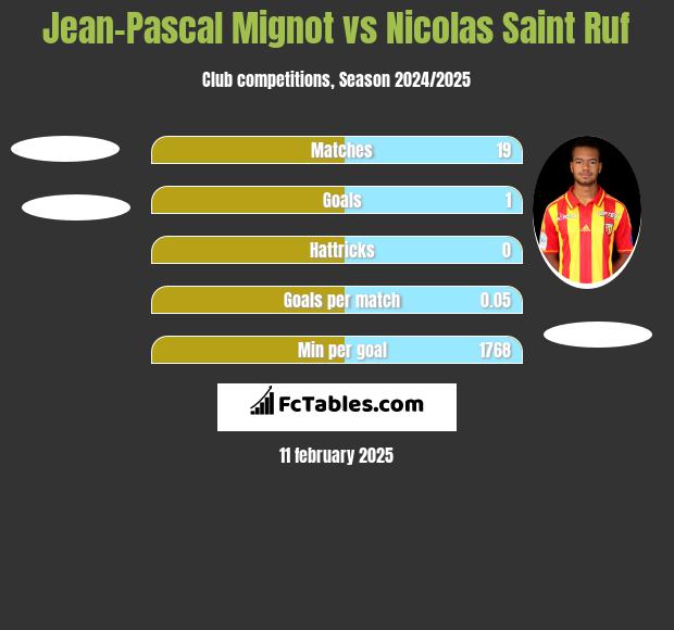 Jean-Pascal Mignot vs Nicolas Saint Ruf h2h player stats