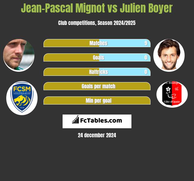 Jean-Pascal Mignot vs Julien Boyer h2h player stats