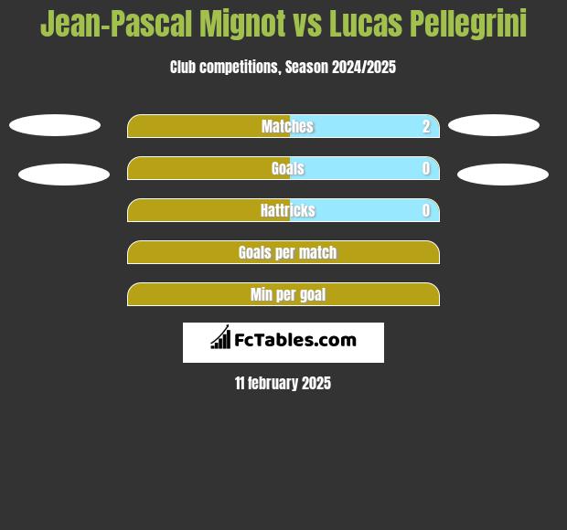 Jean-Pascal Mignot vs Lucas Pellegrini h2h player stats