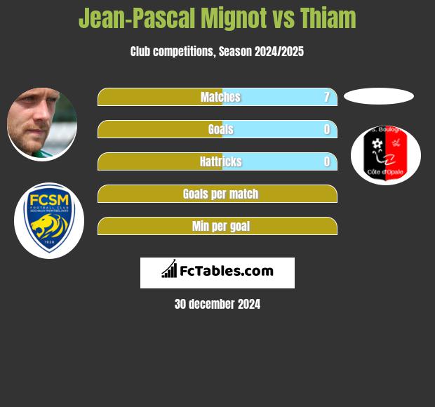 Jean-Pascal Mignot vs Thiam h2h player stats