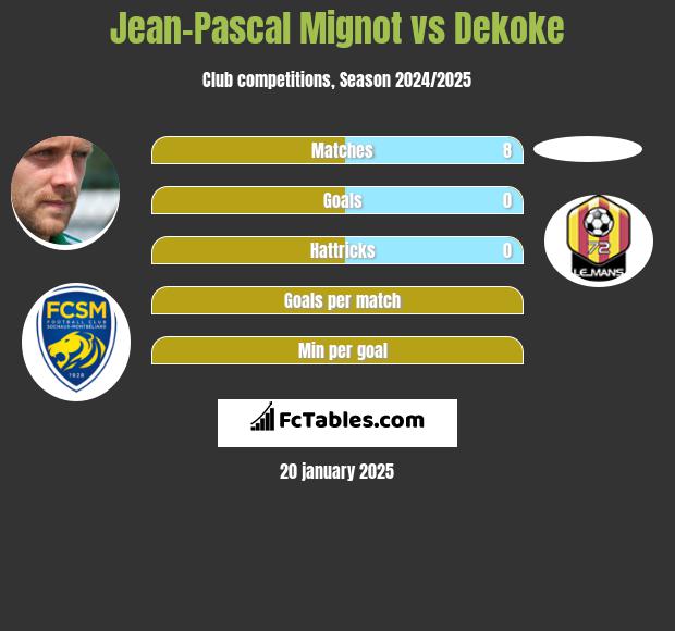 Jean-Pascal Mignot vs Dekoke h2h player stats