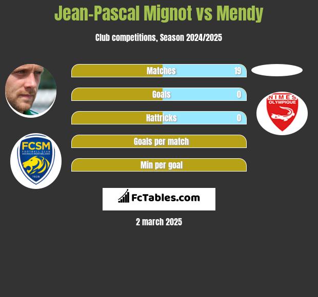 Jean-Pascal Mignot vs Mendy h2h player stats