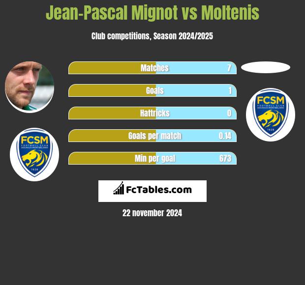 Jean-Pascal Mignot vs Moltenis h2h player stats