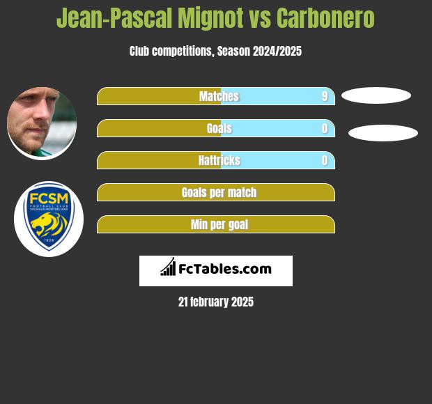 Jean-Pascal Mignot vs Carbonero h2h player stats