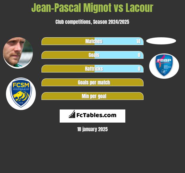 Jean-Pascal Mignot vs Lacour h2h player stats