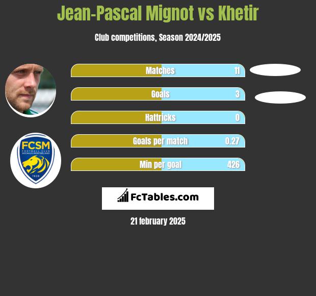 Jean-Pascal Mignot vs Khetir h2h player stats