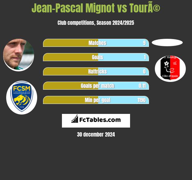 Jean-Pascal Mignot vs TourÃ© h2h player stats