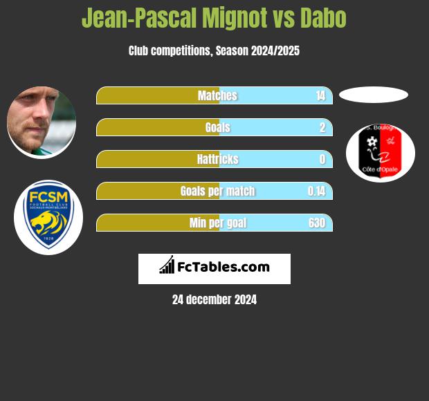 Jean-Pascal Mignot vs Dabo h2h player stats